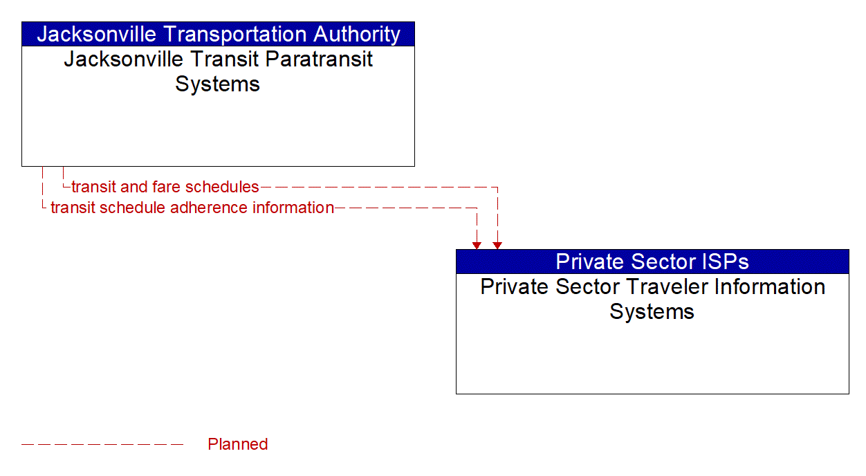 Architecture Flow Diagram: Jacksonville Transit Paratransit Systems <--> Private Sector Traveler Information Systems