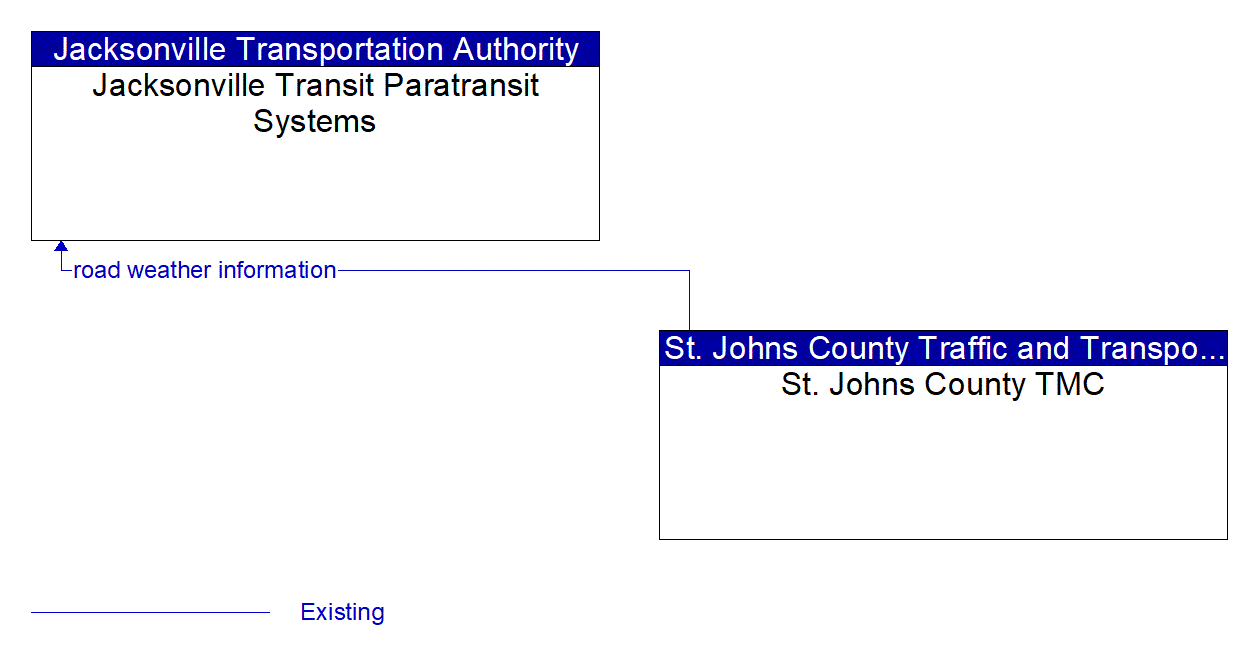 Architecture Flow Diagram: St. Johns County TMC <--> Jacksonville Transit Paratransit Systems
