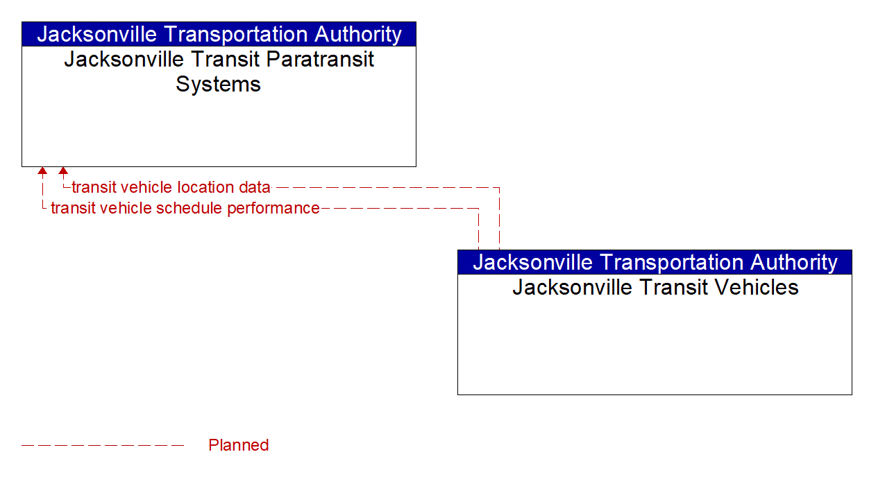 Architecture Flow Diagram: Jacksonville Transit Vehicles <--> Jacksonville Transit Paratransit Systems