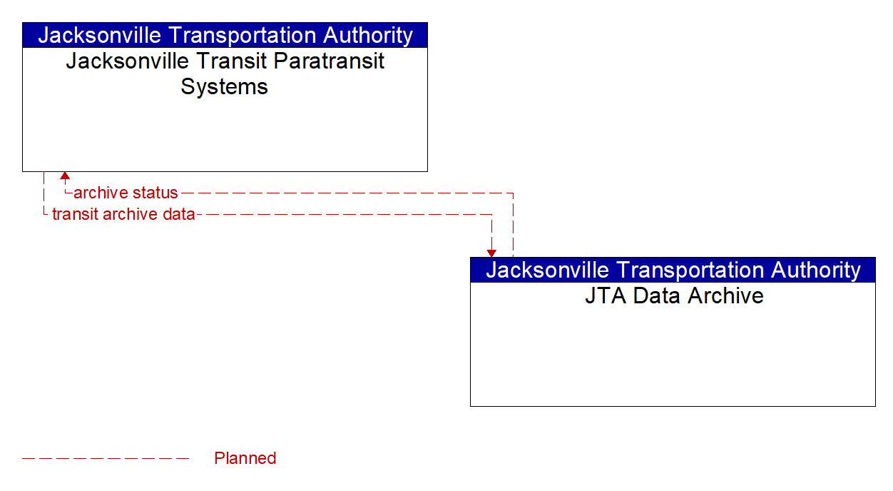 Architecture Flow Diagram: JTA Data Archive <--> Jacksonville Transit Paratransit Systems