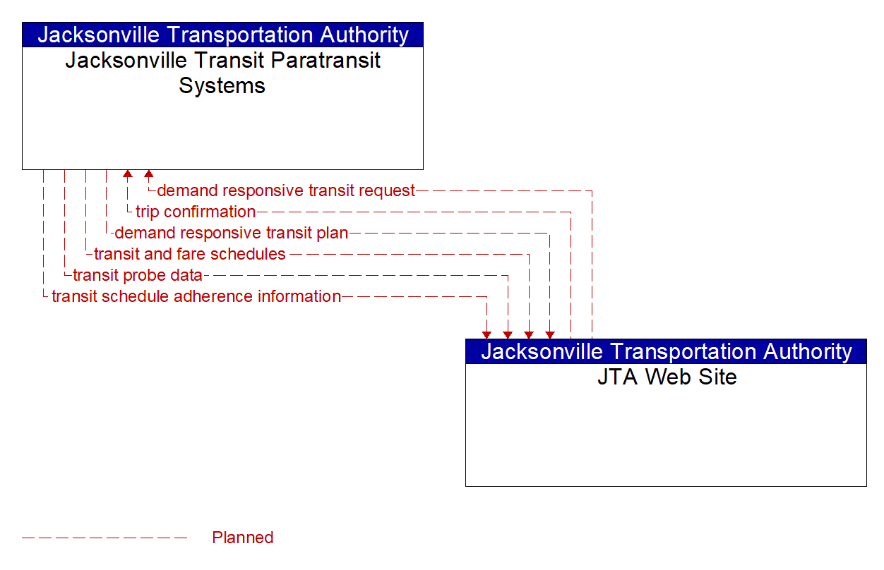 Architecture Flow Diagram: JTA Web Site <--> Jacksonville Transit Paratransit Systems