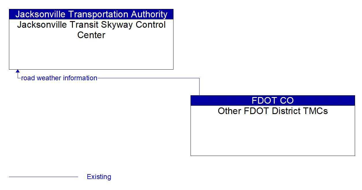 Architecture Flow Diagram: Other FDOT District TMCs <--> Jacksonville Transit Skyway Control Center