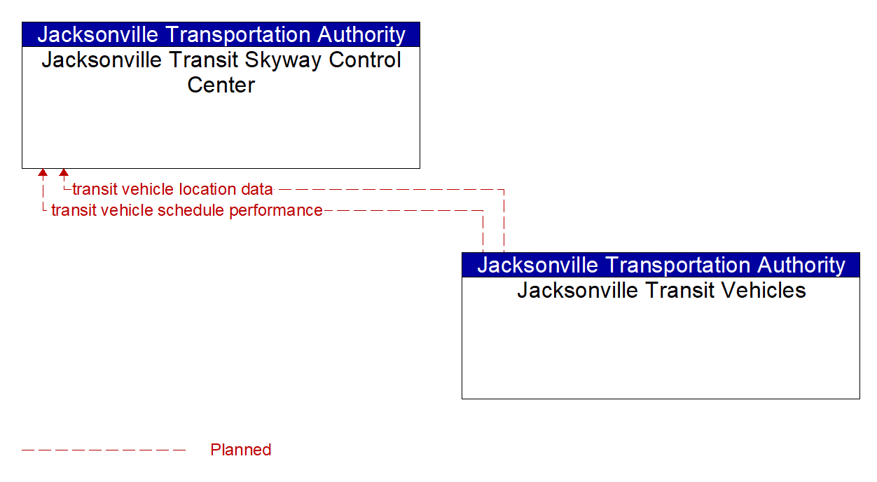 Architecture Flow Diagram: Jacksonville Transit Vehicles <--> Jacksonville Transit Skyway Control Center