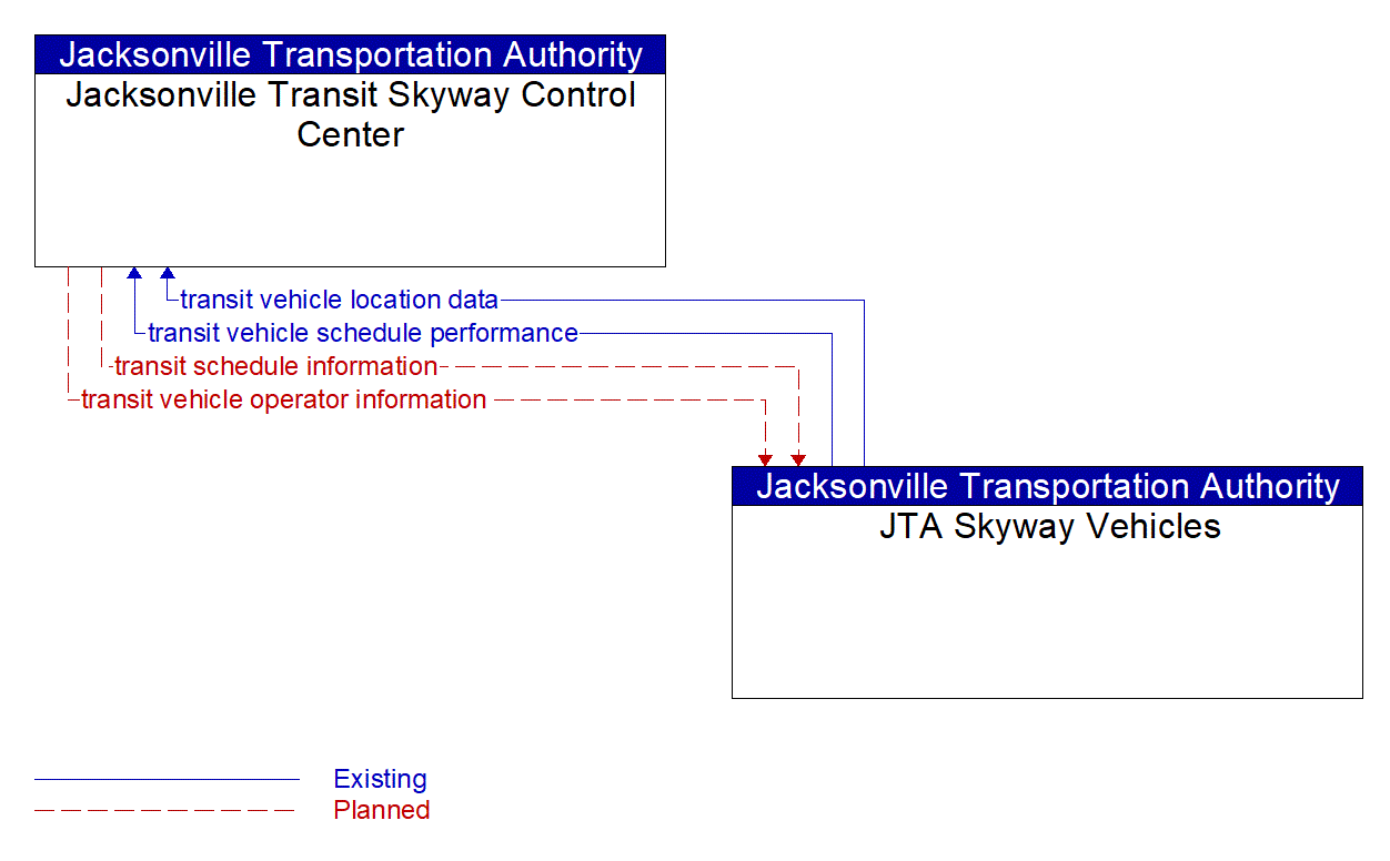 Architecture Flow Diagram: JTA Skyway Vehicles <--> Jacksonville Transit Skyway Control Center