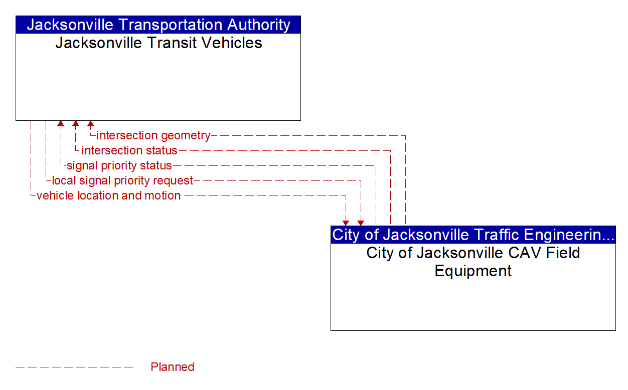Architecture Flow Diagram: City of Jacksonville CAV Field Equipment <--> Jacksonville Transit Vehicles