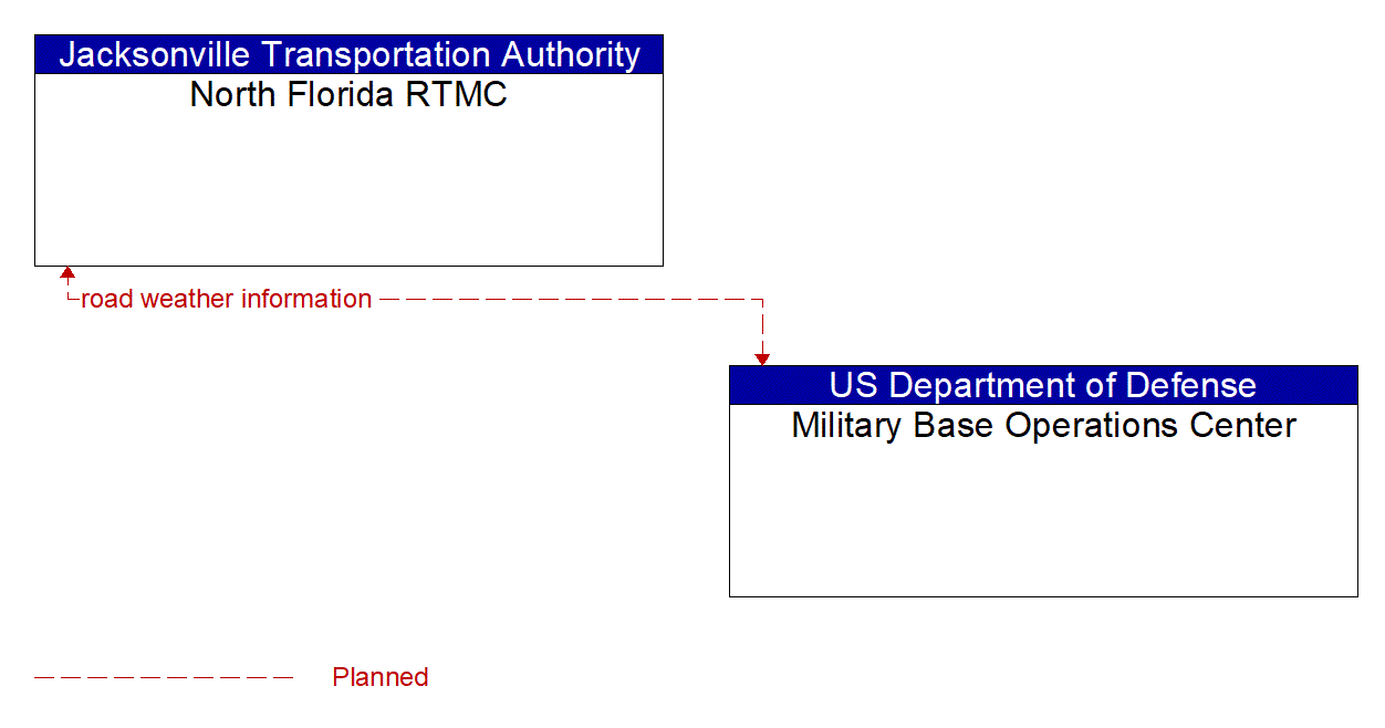Architecture Flow Diagram: Military Base Operations Center <--> North Florida RTMC