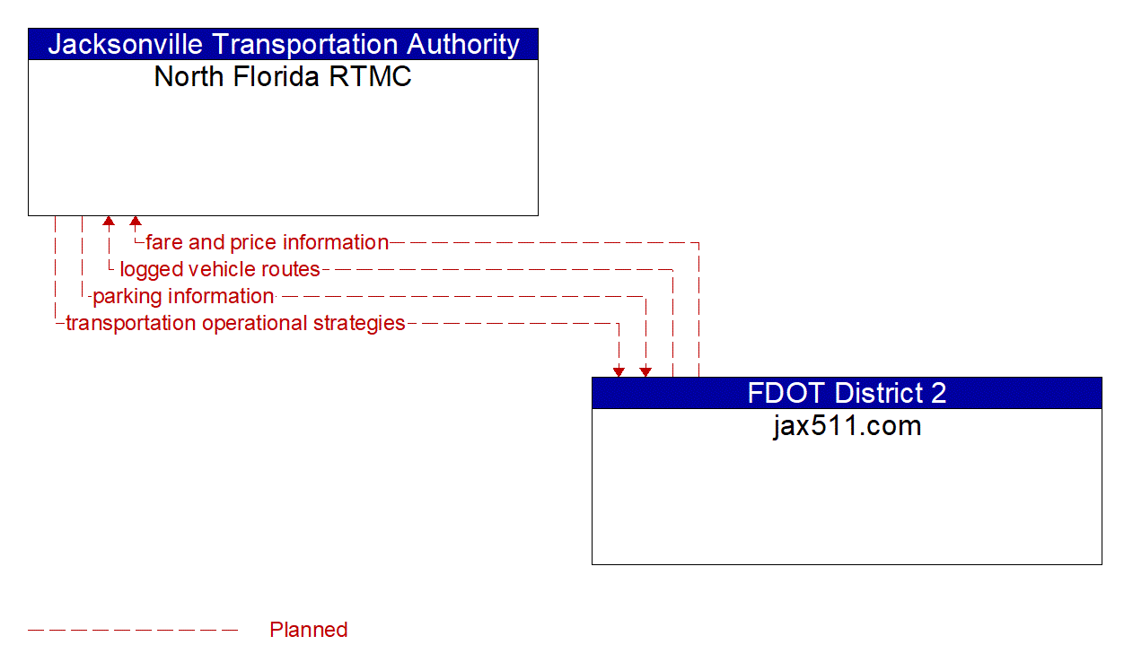 Architecture Flow Diagram: jax511.com <--> North Florida RTMC