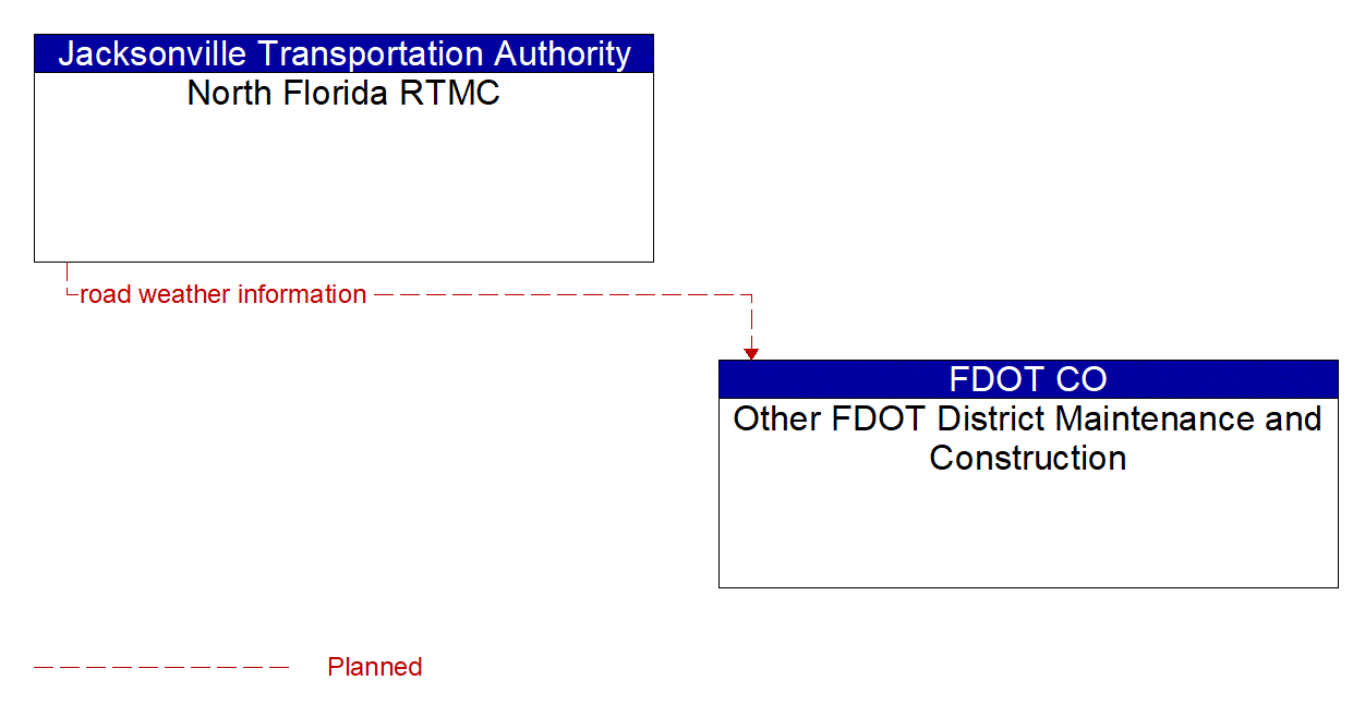 Architecture Flow Diagram: North Florida RTMC <--> Other FDOT District Maintenance and Construction