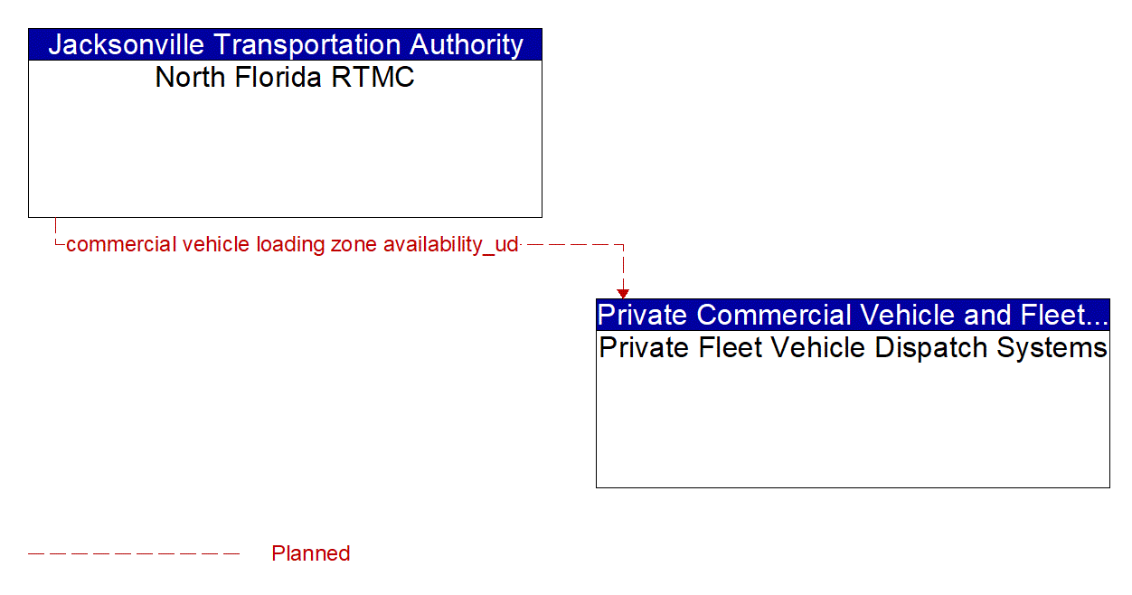 Architecture Flow Diagram: North Florida RTMC <--> Private Fleet Vehicle Dispatch Systems