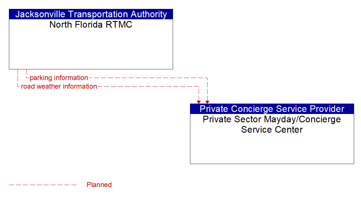 Architecture Flow Diagram: North Florida RTMC <--> Private Sector Mayday/Concierge Service Center