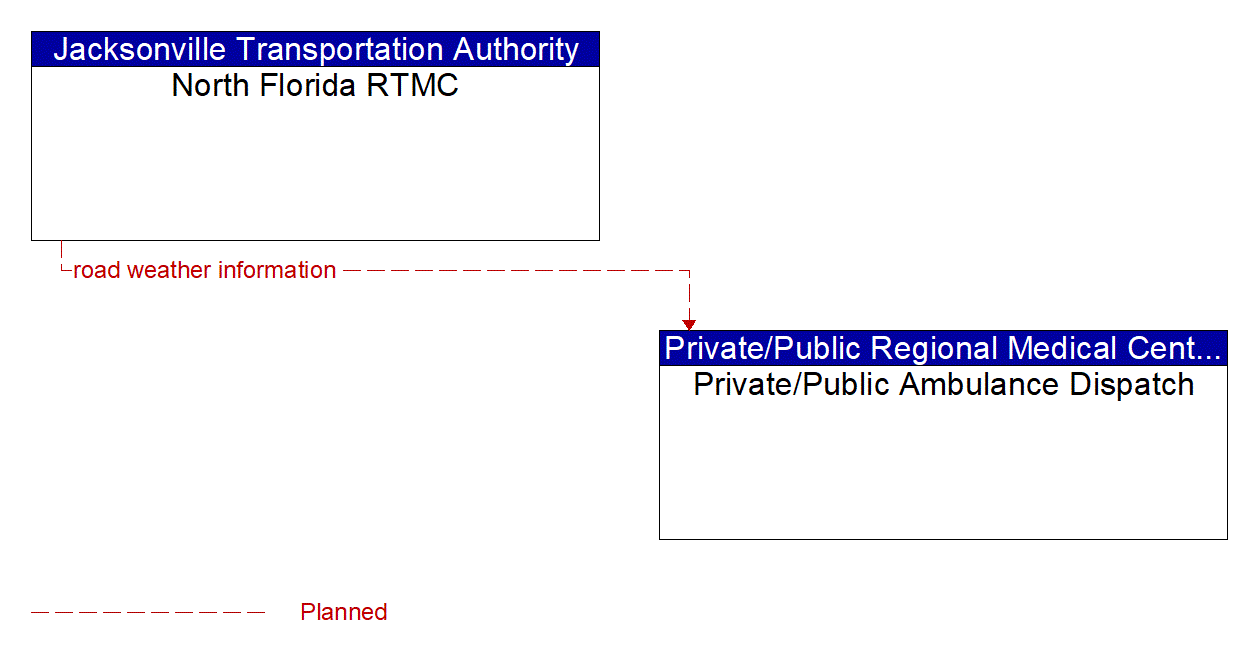 Architecture Flow Diagram: North Florida RTMC <--> Private/Public Ambulance Dispatch