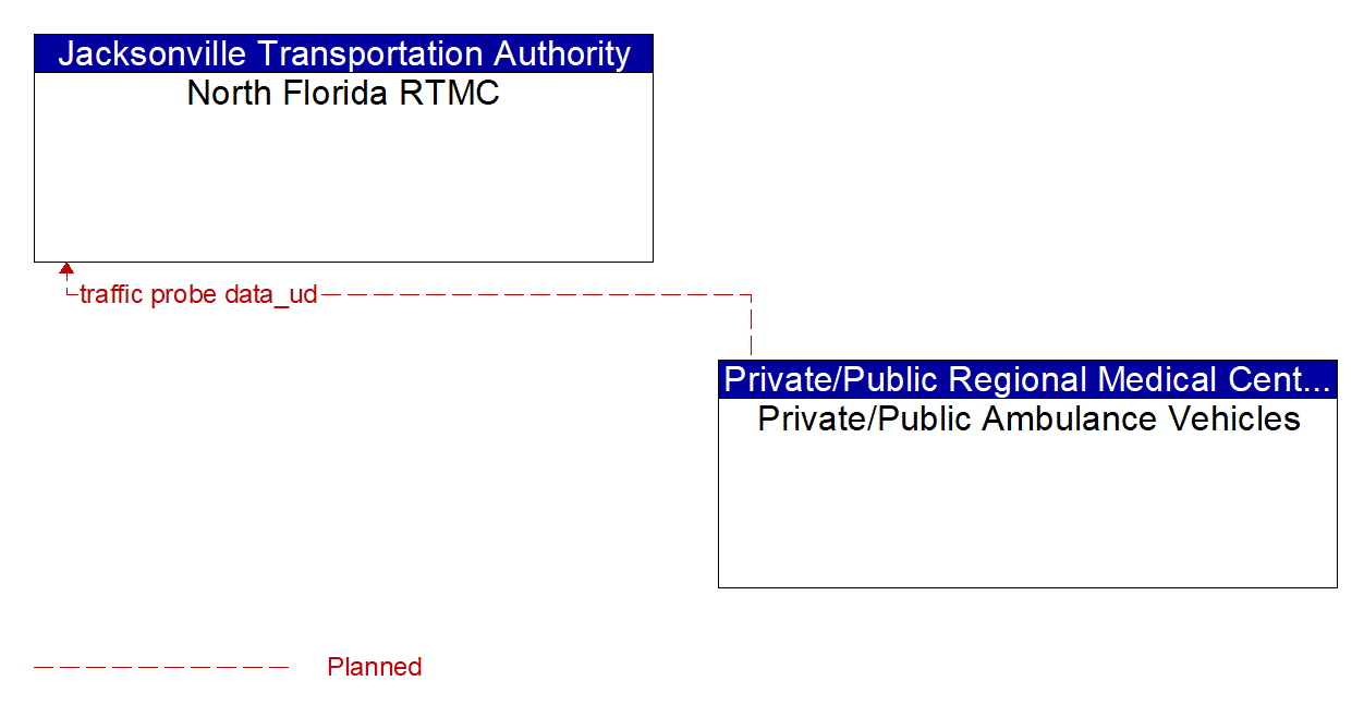 Architecture Flow Diagram: Private/Public Ambulance Vehicles <--> North Florida RTMC