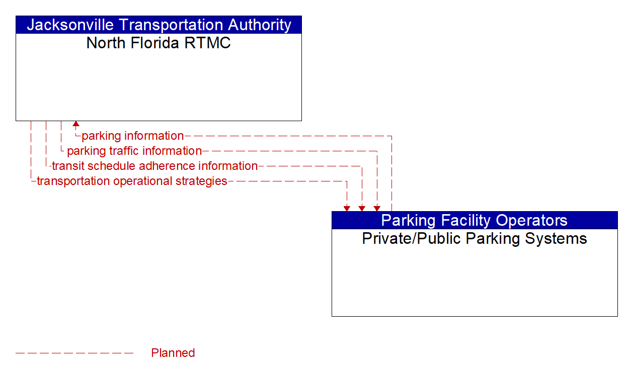 Architecture Flow Diagram: Private/Public Parking Systems <--> North Florida RTMC