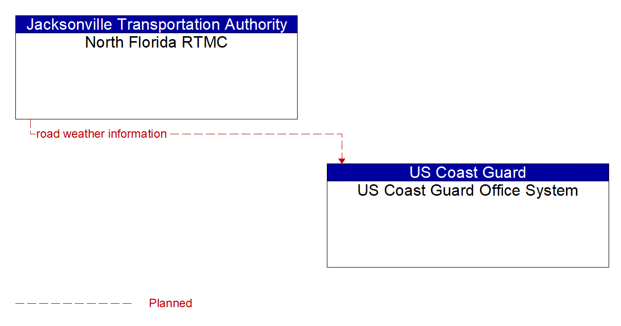 Architecture Flow Diagram: North Florida RTMC <--> US Coast Guard Office System
