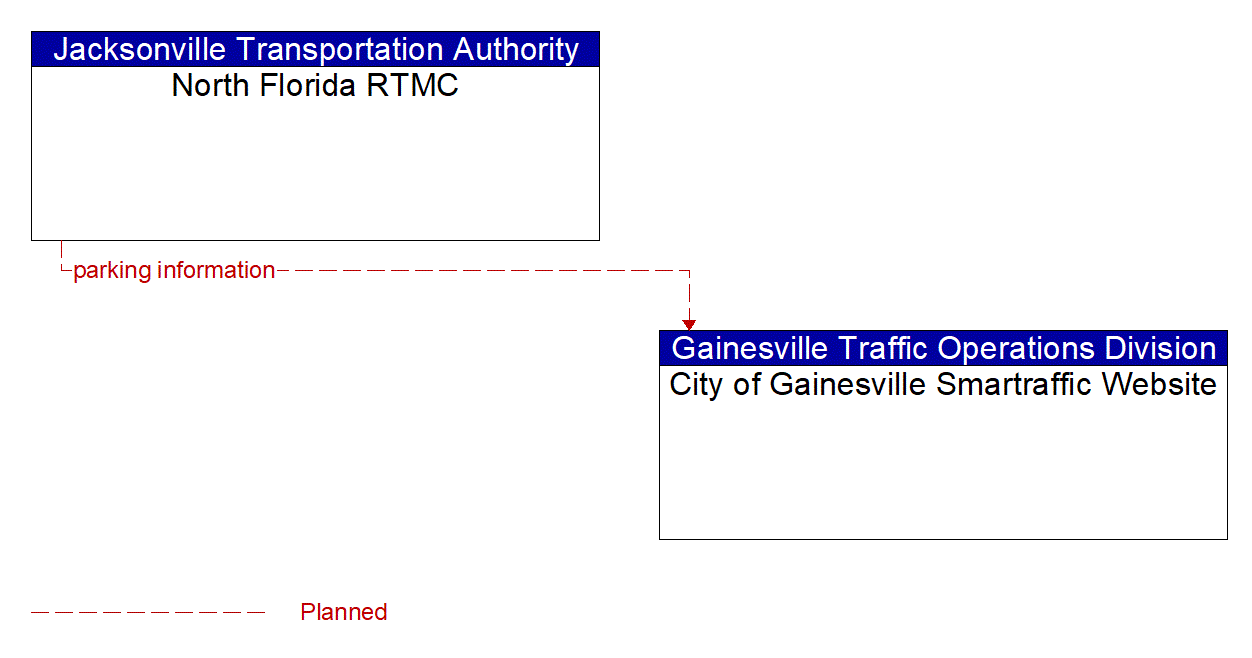 Architecture Flow Diagram: North Florida RTMC <--> City of Gainesville Smartraffic Website