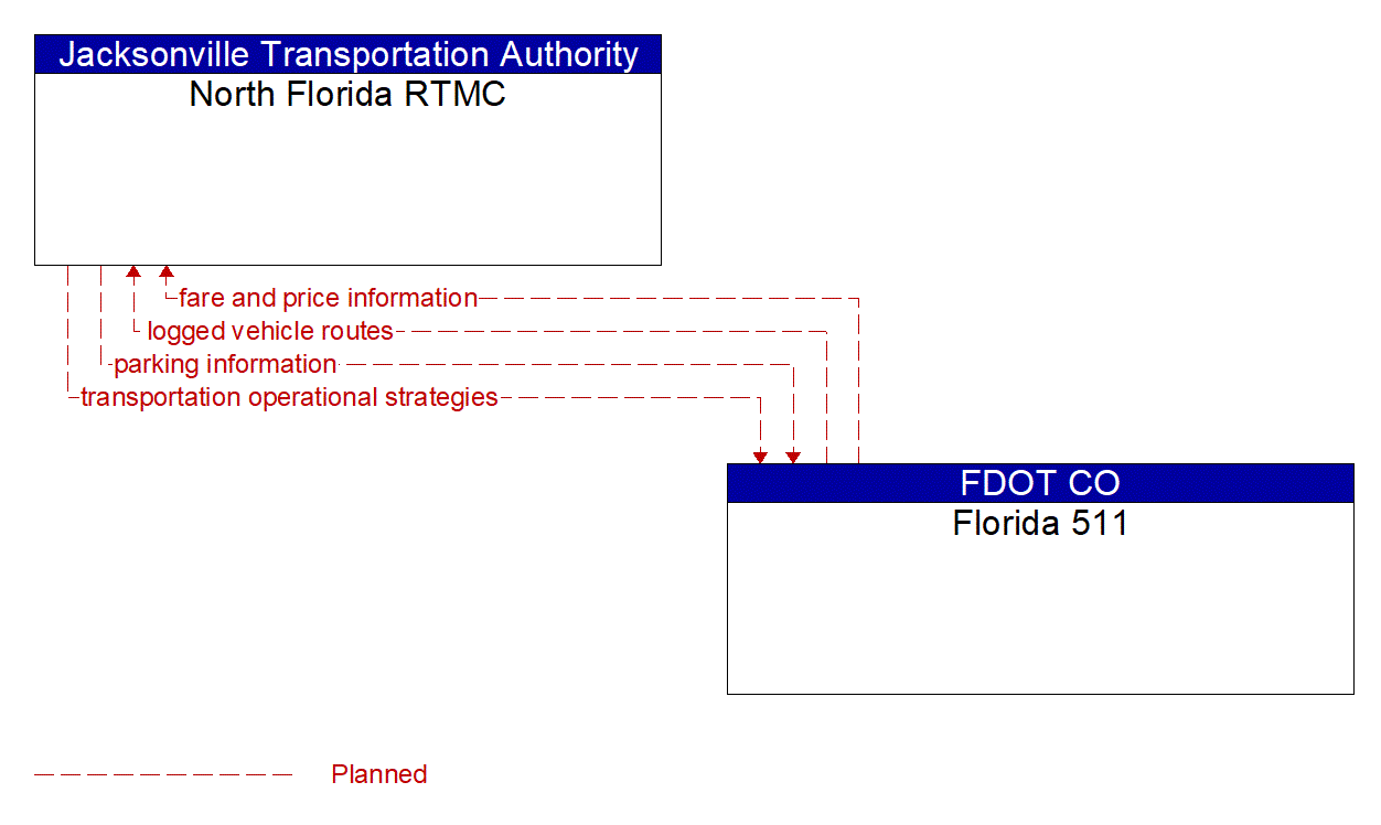 Architecture Flow Diagram: Florida 511 <--> North Florida RTMC