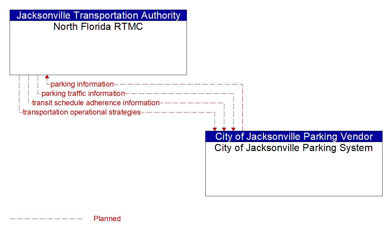 Architecture Flow Diagram: City of Jacksonville Parking System <--> North Florida RTMC