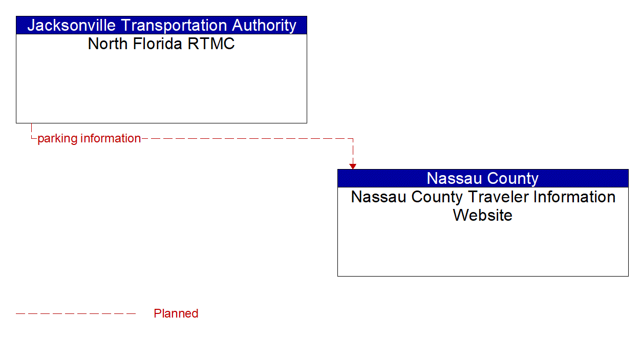 Architecture Flow Diagram: North Florida RTMC <--> Nassau County Traveler Information Website