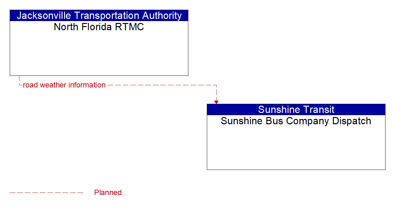 Architecture Flow Diagram: North Florida RTMC <--> Sunshine Bus Company Dispatch
