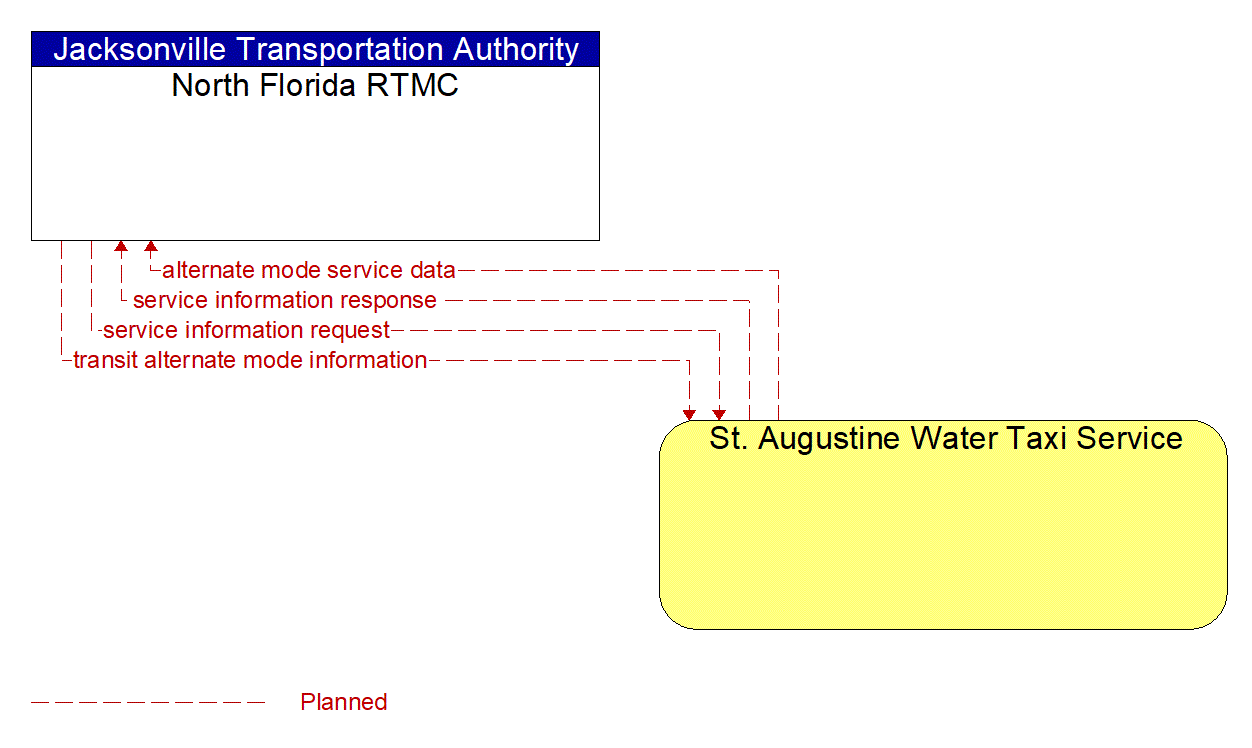 Architecture Flow Diagram: St. Augustine Water Taxi Service <--> North Florida RTMC