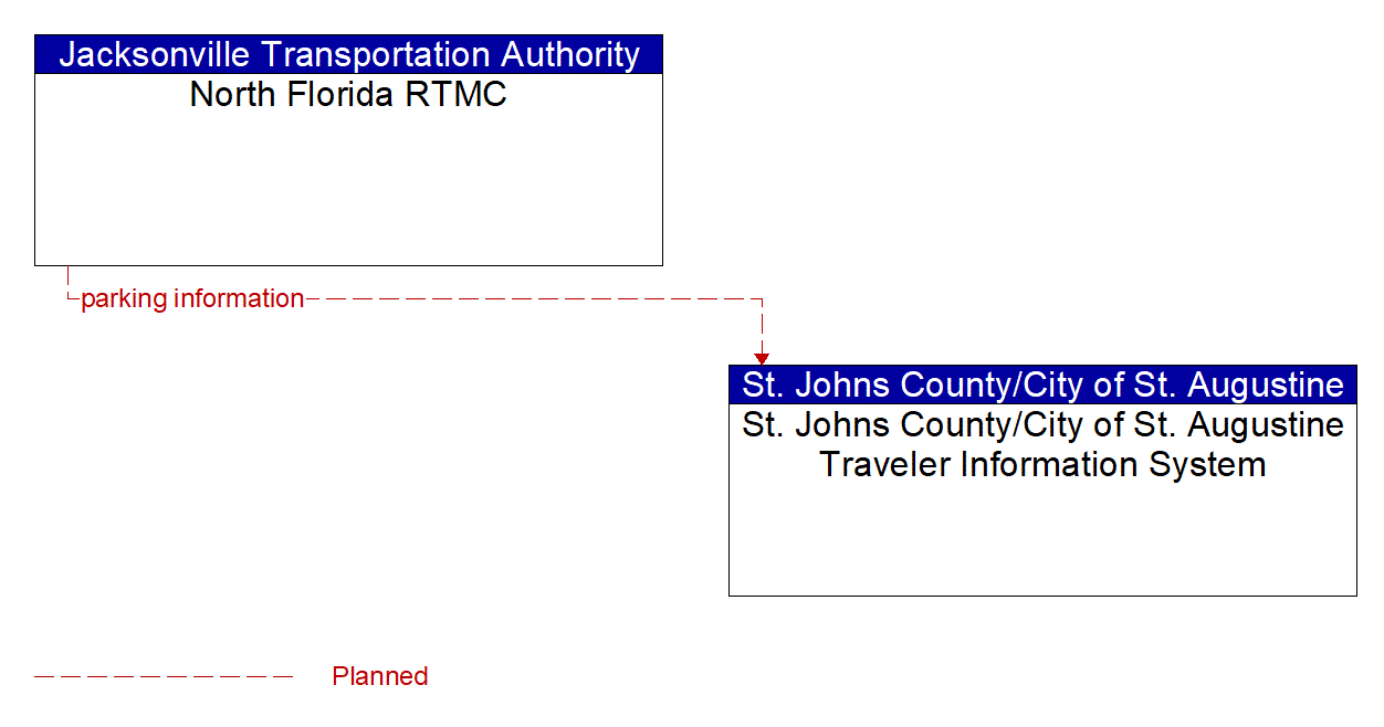 Architecture Flow Diagram: North Florida RTMC <--> St. Johns County/City of St. Augustine Traveler Information System