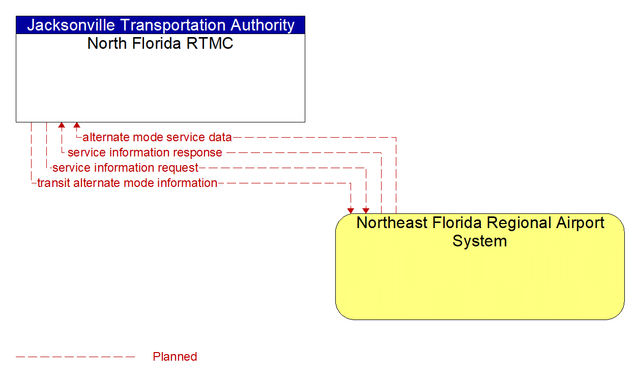 Architecture Flow Diagram: Northeast Florida Regional Airport System <--> North Florida RTMC