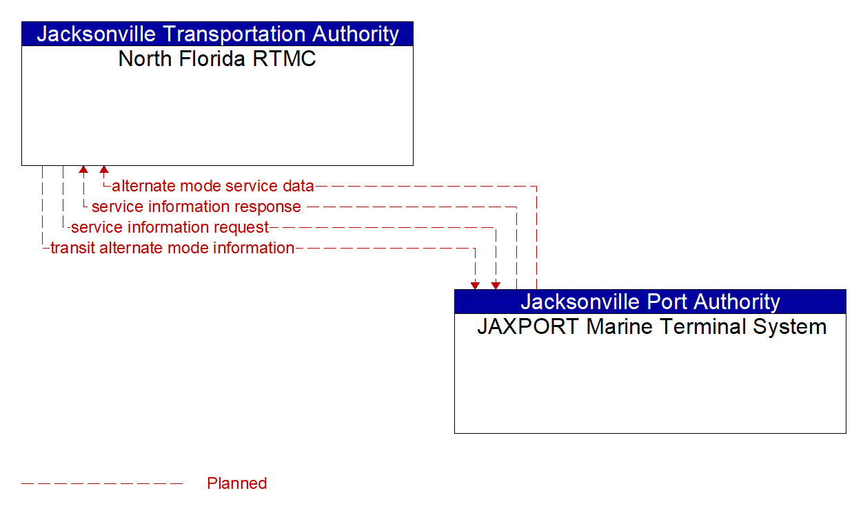 Architecture Flow Diagram: JAXPORT Marine Terminal System <--> North Florida RTMC