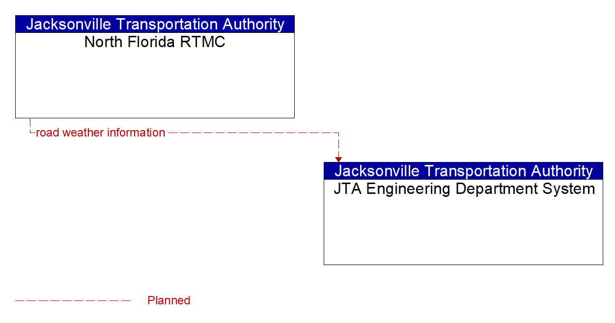 Architecture Flow Diagram: North Florida RTMC <--> JTA Engineering Department System