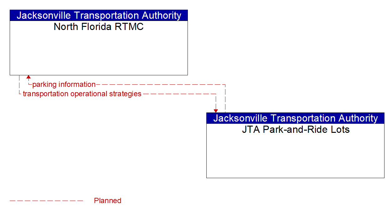 Architecture Flow Diagram: JTA Park-and-Ride Lots <--> North Florida RTMC