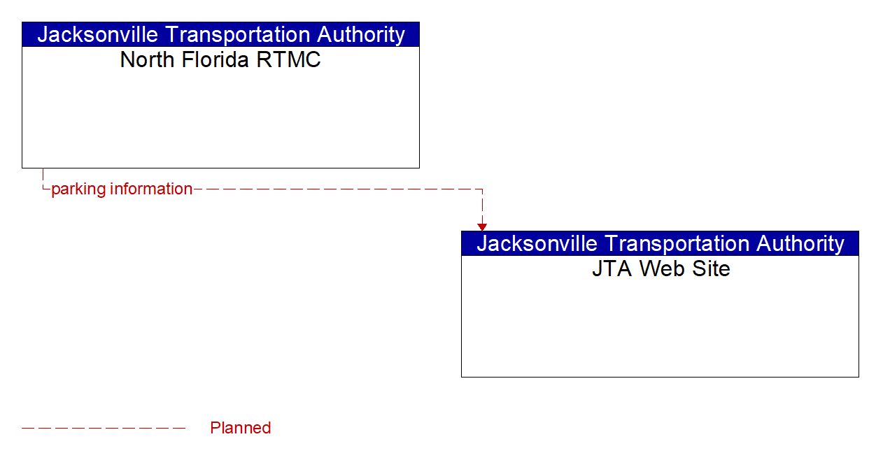 Architecture Flow Diagram: North Florida RTMC <--> JTA Web Site