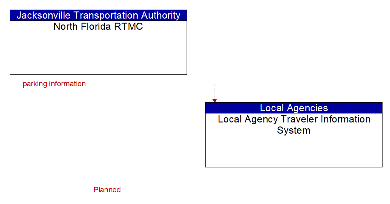 Architecture Flow Diagram: North Florida RTMC <--> Local Agency Traveler Information System