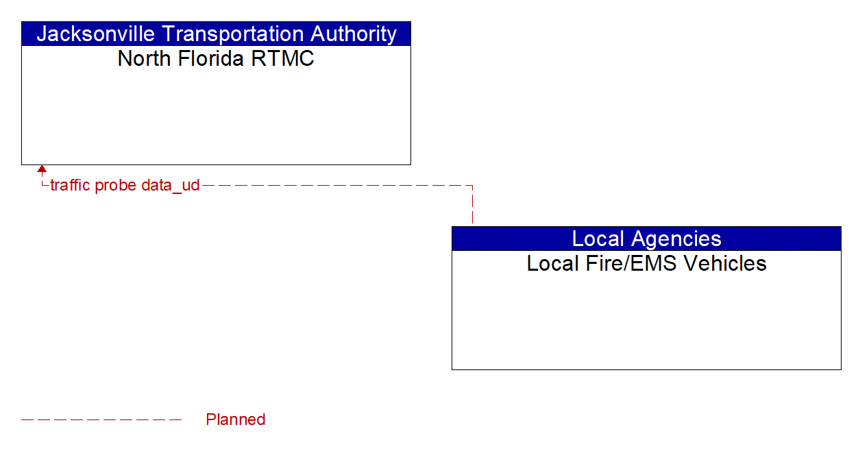 Architecture Flow Diagram: Local Fire/EMS Vehicles <--> North Florida RTMC