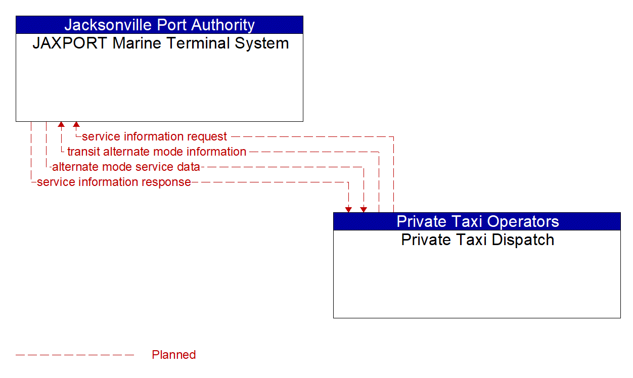 Architecture Flow Diagram: Private Taxi Dispatch <--> JAXPORT Marine Terminal System