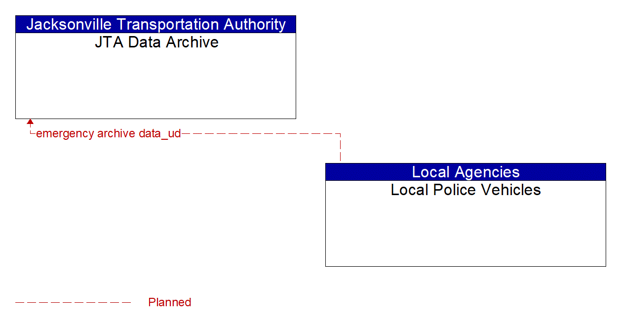 Architecture Flow Diagram: Local Police Vehicles <--> JTA Data Archive