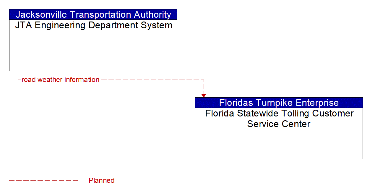 Architecture Flow Diagram: JTA Engineering Department System <--> Florida Statewide Tolling Customer Service Center