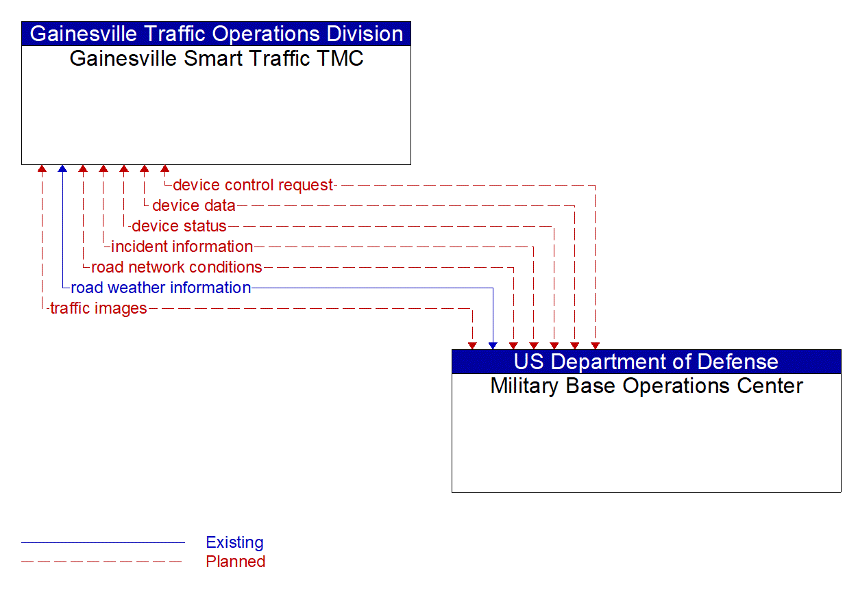 Architecture Flow Diagram: Military Base Operations Center <--> Gainesville Smart Traffic TMC