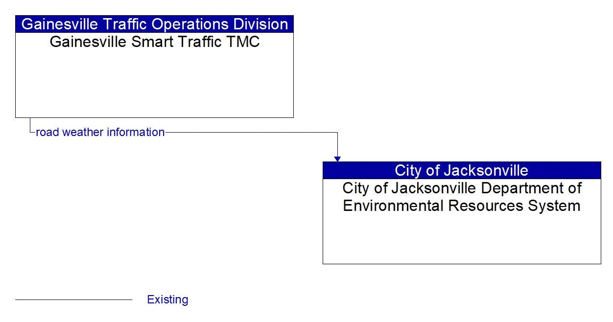 Architecture Flow Diagram: Gainesville Smart Traffic TMC <--> City of Jacksonville Department of Environmental Resources System