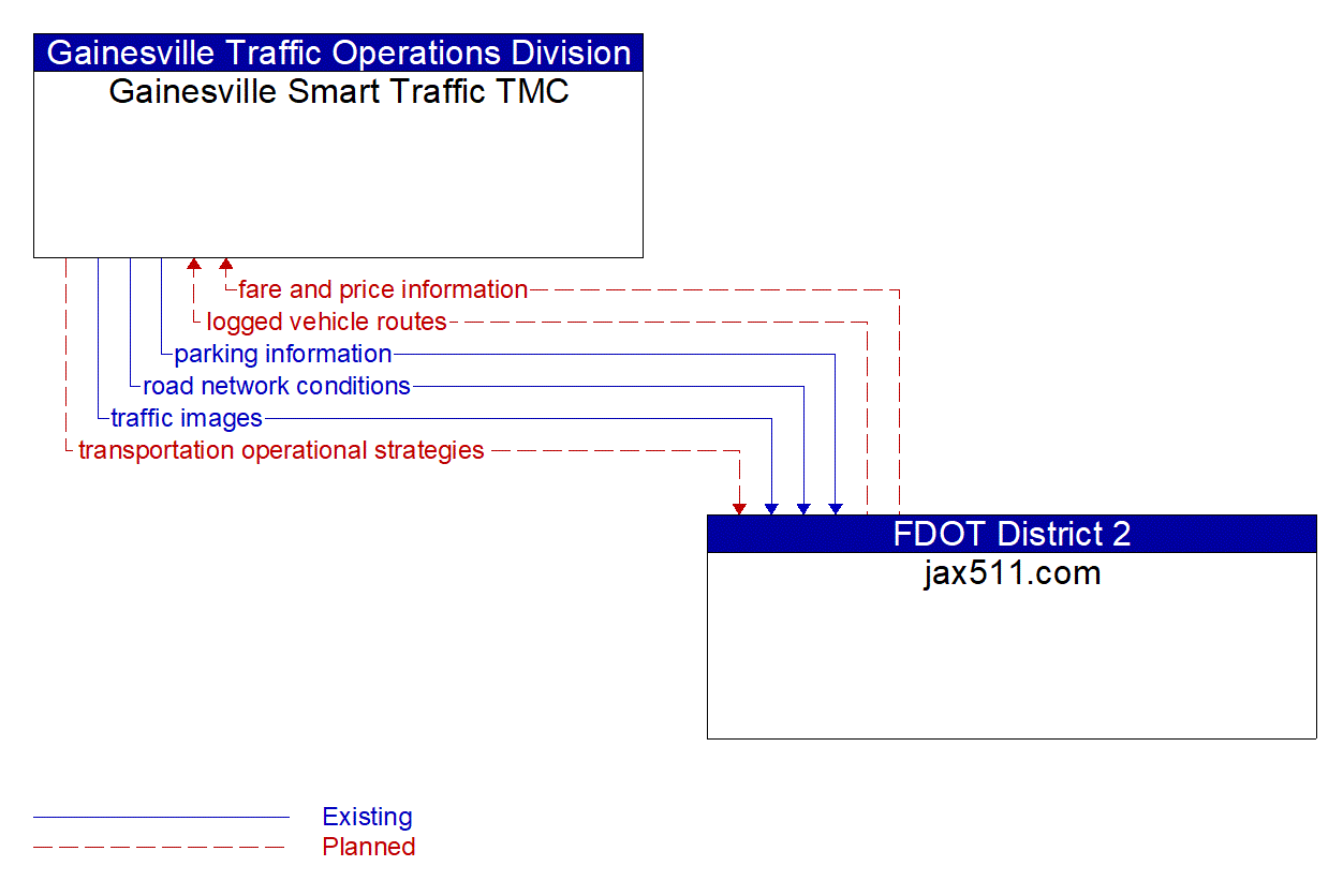 Architecture Flow Diagram: jax511.com <--> Gainesville Smart Traffic TMC