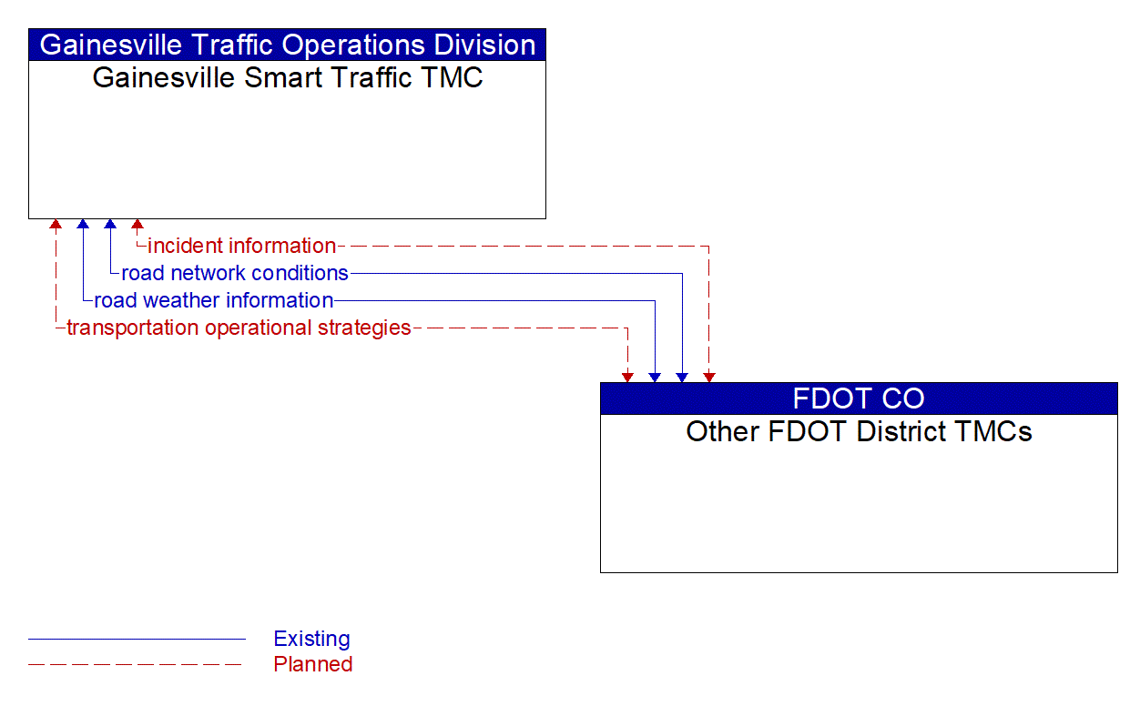 Architecture Flow Diagram: Other FDOT District TMCs <--> Gainesville Smart Traffic TMC