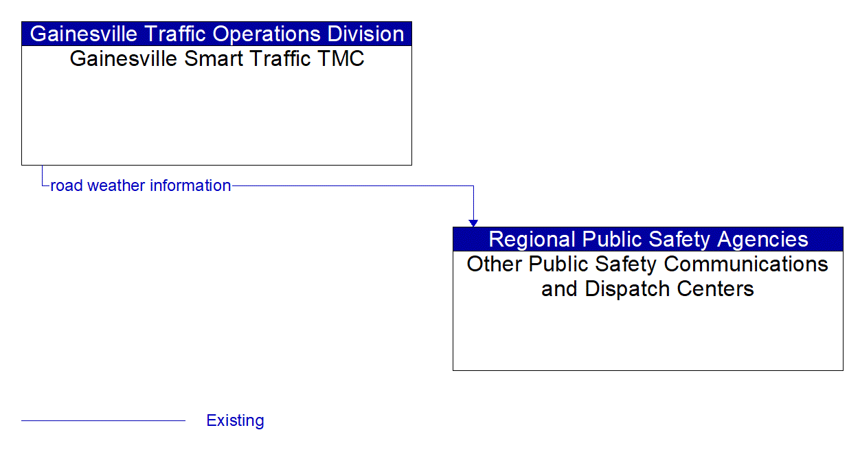 Architecture Flow Diagram: Gainesville Smart Traffic TMC <--> Other Public Safety Communications and Dispatch Centers