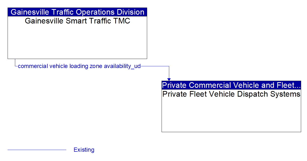 Architecture Flow Diagram: Gainesville Smart Traffic TMC <--> Private Fleet Vehicle Dispatch Systems
