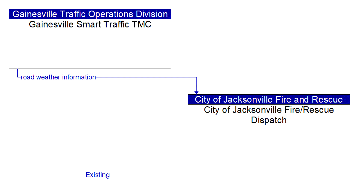 Architecture Flow Diagram: Gainesville Smart Traffic TMC <--> City of Jacksonville Fire/Rescue Dispatch