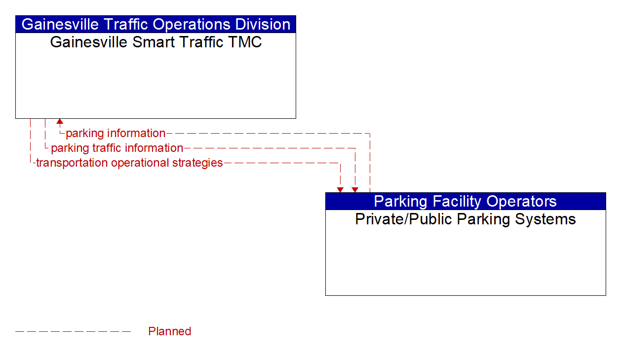 Architecture Flow Diagram: Private/Public Parking Systems <--> Gainesville Smart Traffic TMC