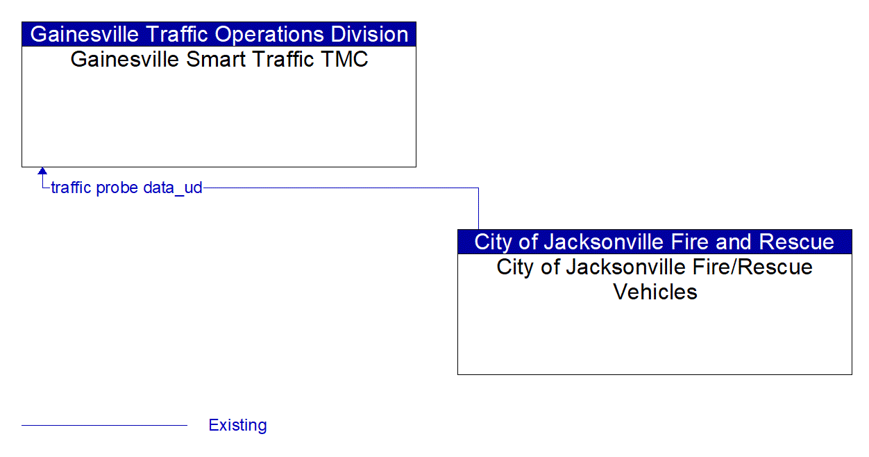 Architecture Flow Diagram: City of Jacksonville Fire/Rescue Vehicles <--> Gainesville Smart Traffic TMC