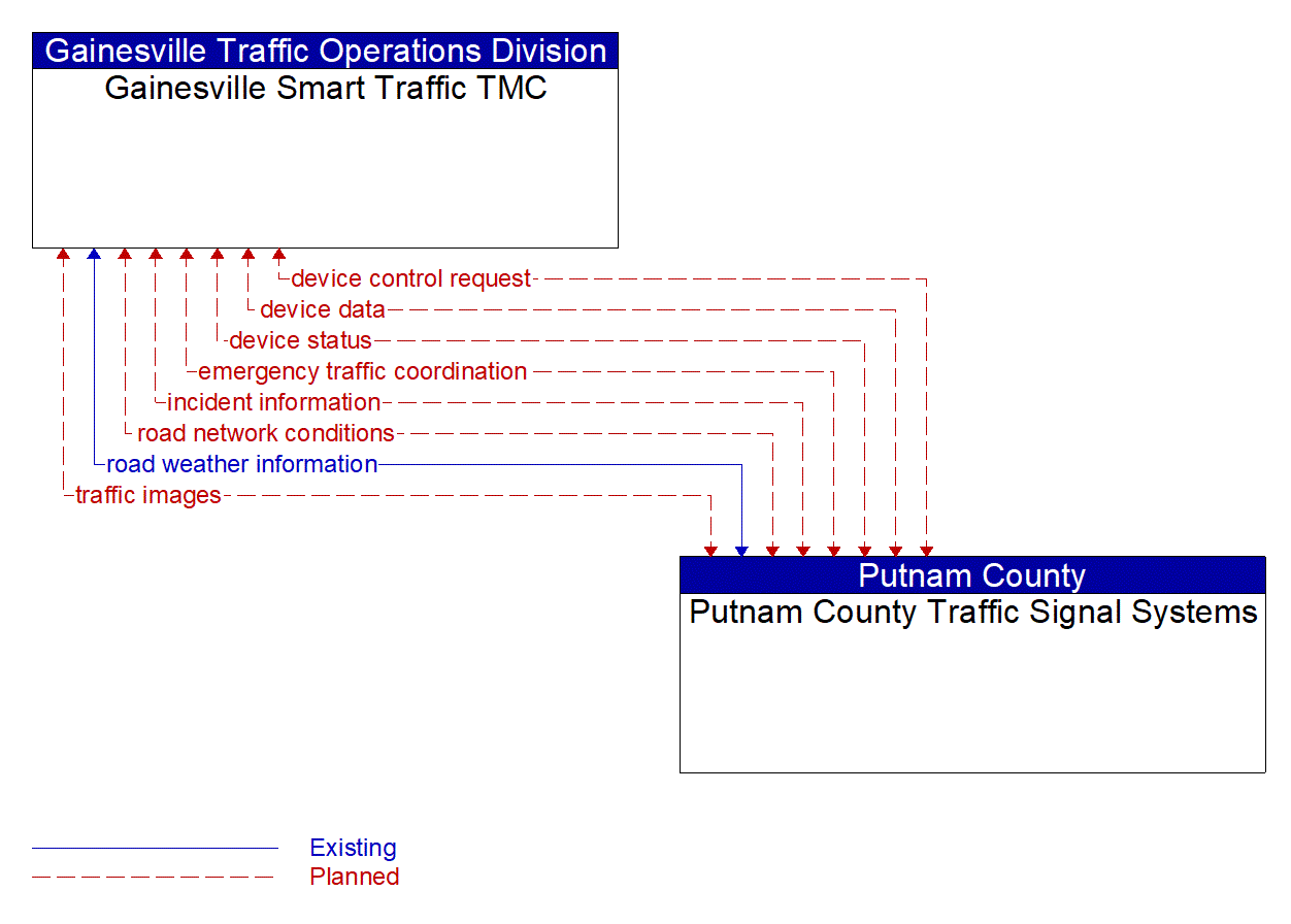 Architecture Flow Diagram: Putnam County Traffic Signal Systems <--> Gainesville Smart Traffic TMC
