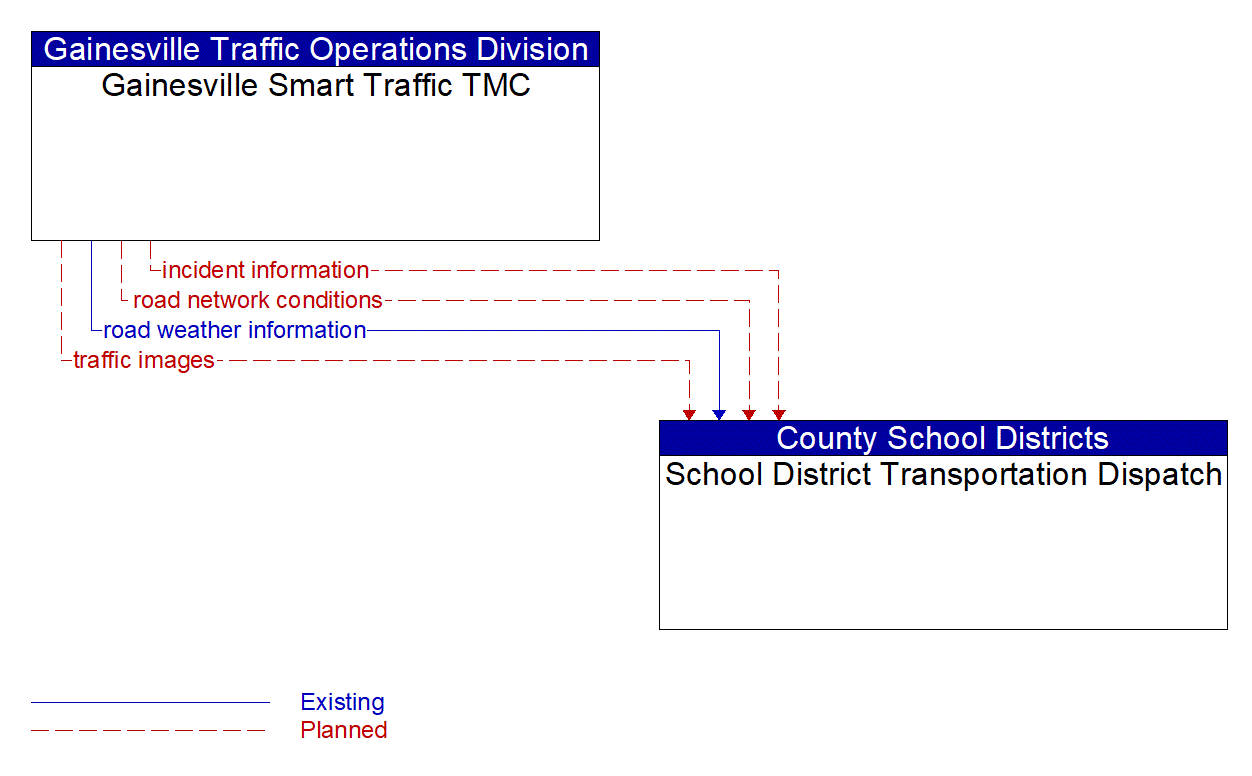 Architecture Flow Diagram: Gainesville Smart Traffic TMC <--> School District Transportation Dispatch