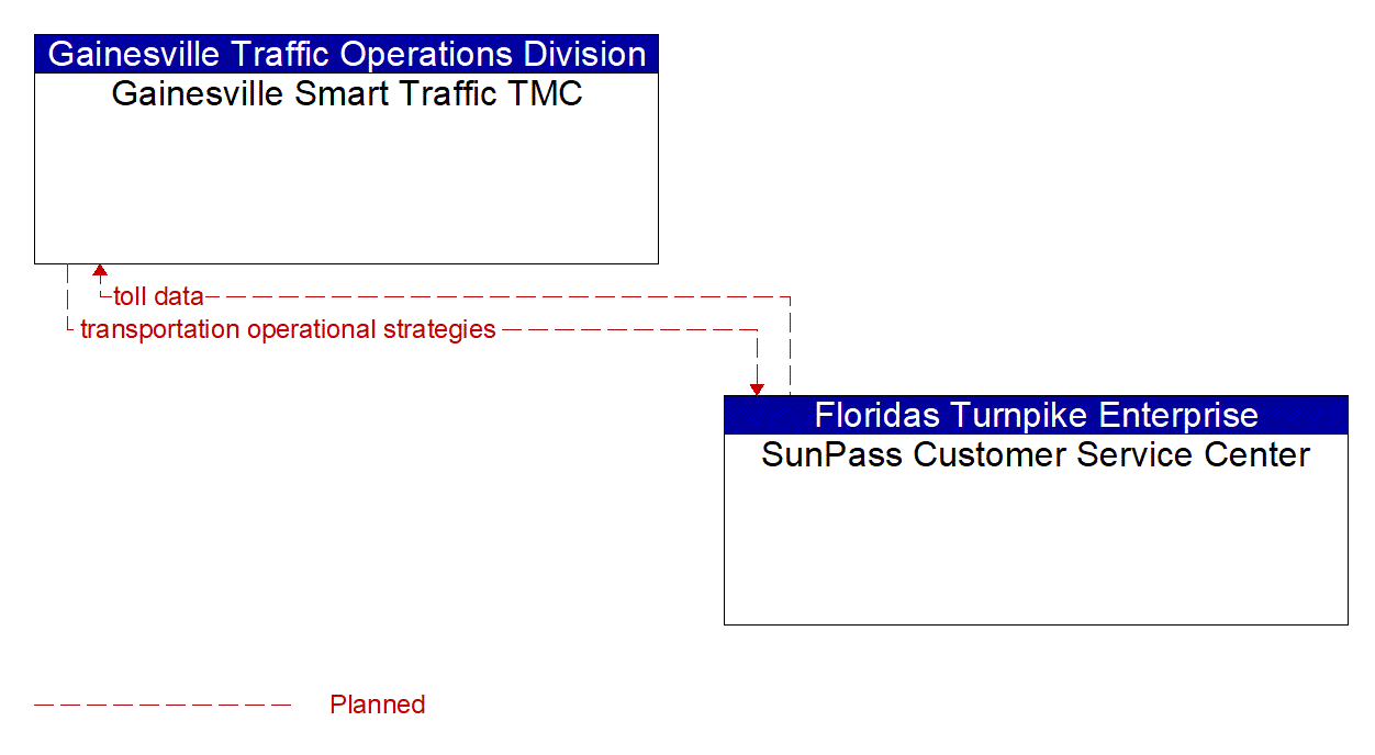Architecture Flow Diagram: SunPass Customer Service Center <--> Gainesville Smart Traffic TMC