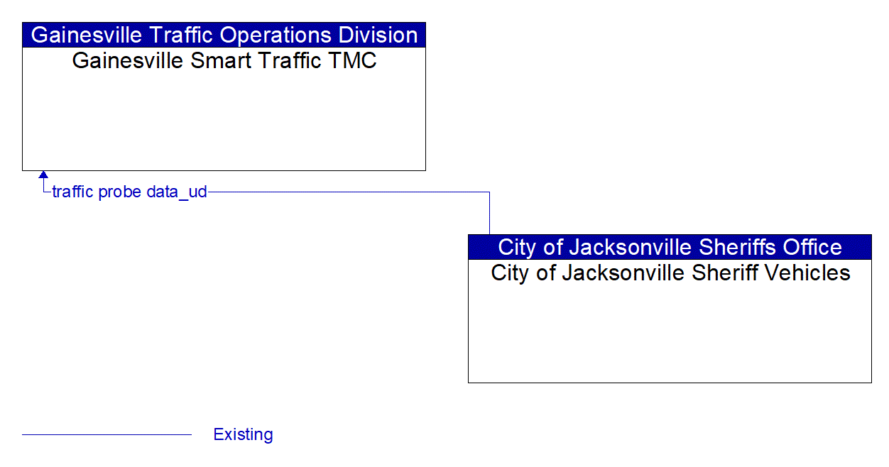 Architecture Flow Diagram: City of Jacksonville Sheriff Vehicles <--> Gainesville Smart Traffic TMC