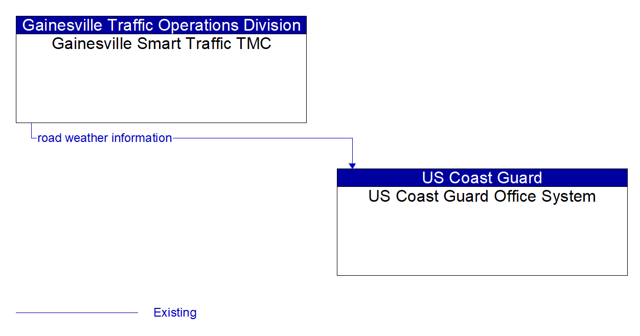 Architecture Flow Diagram: Gainesville Smart Traffic TMC <--> US Coast Guard Office System
