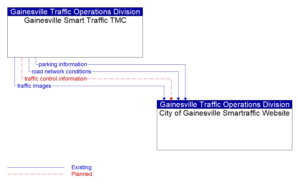 Architecture Flow Diagram: Gainesville Smart Traffic TMC <--> City of Gainesville Smartraffic Website